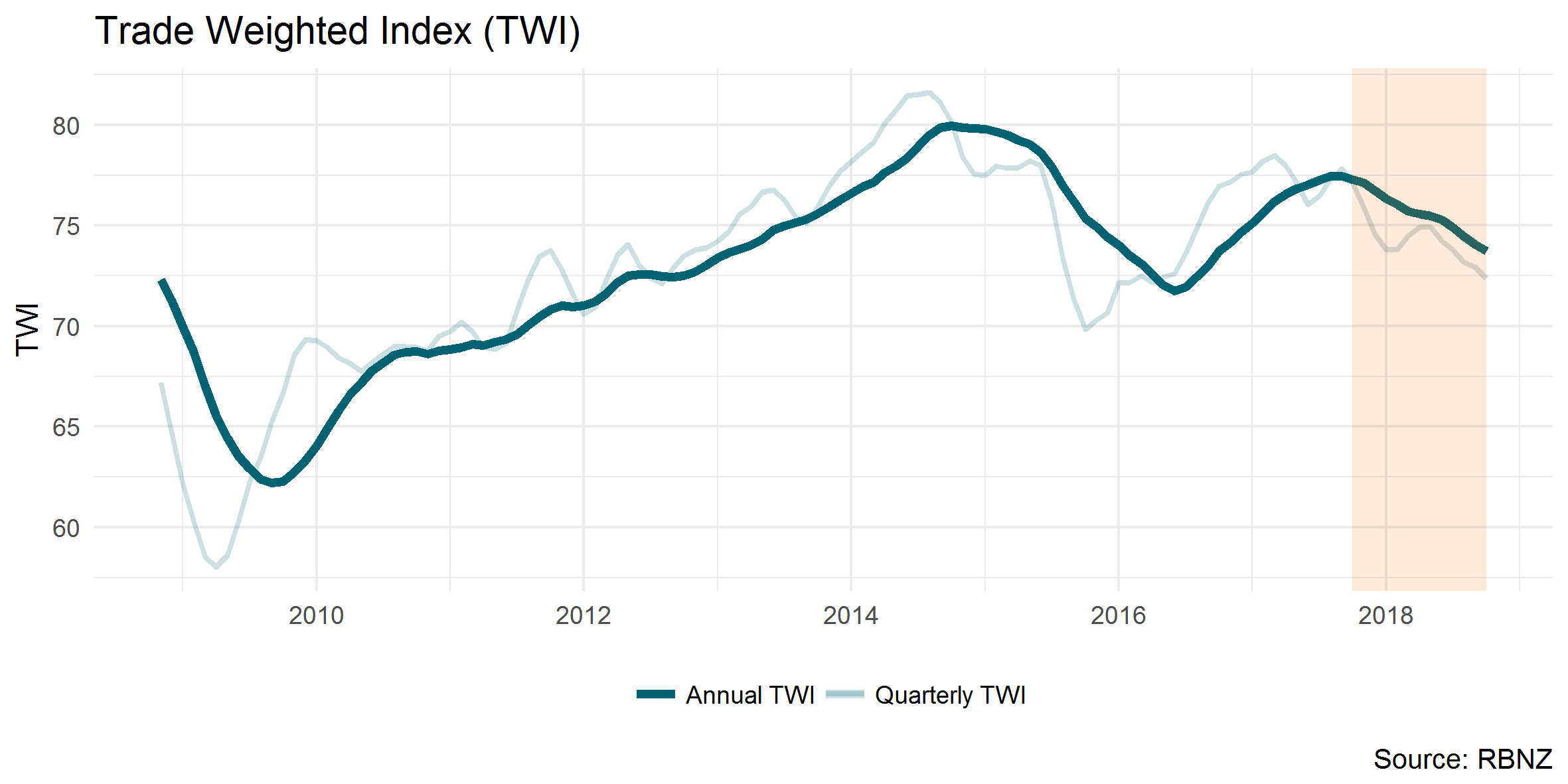 Trade Weighted Index