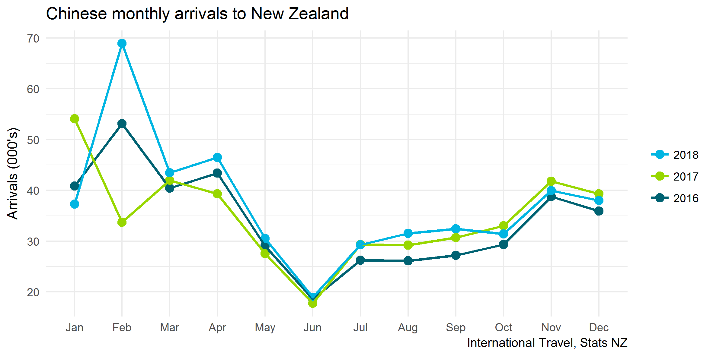 Chinese monthly arrivals