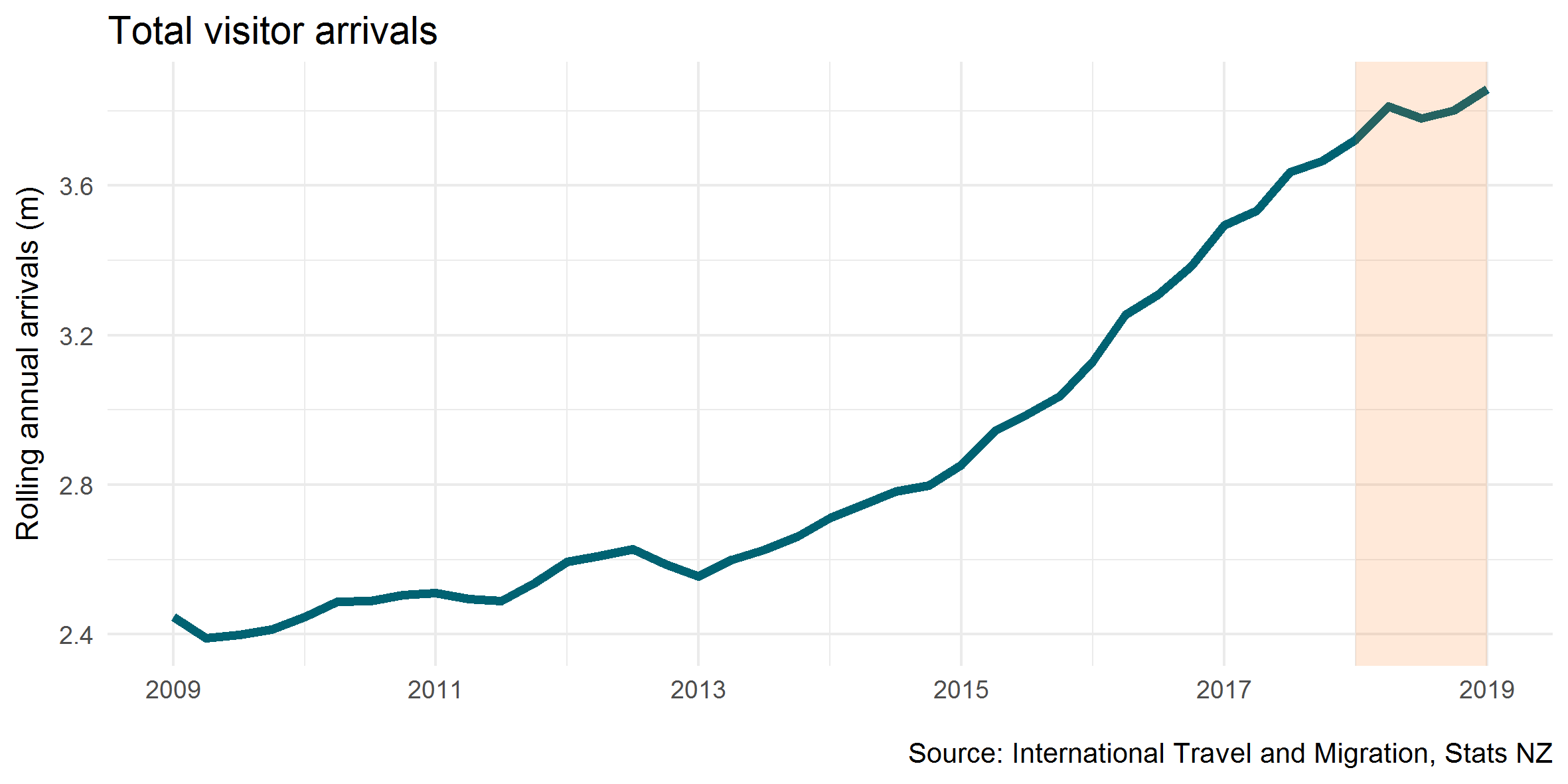 Total visitor arrivals