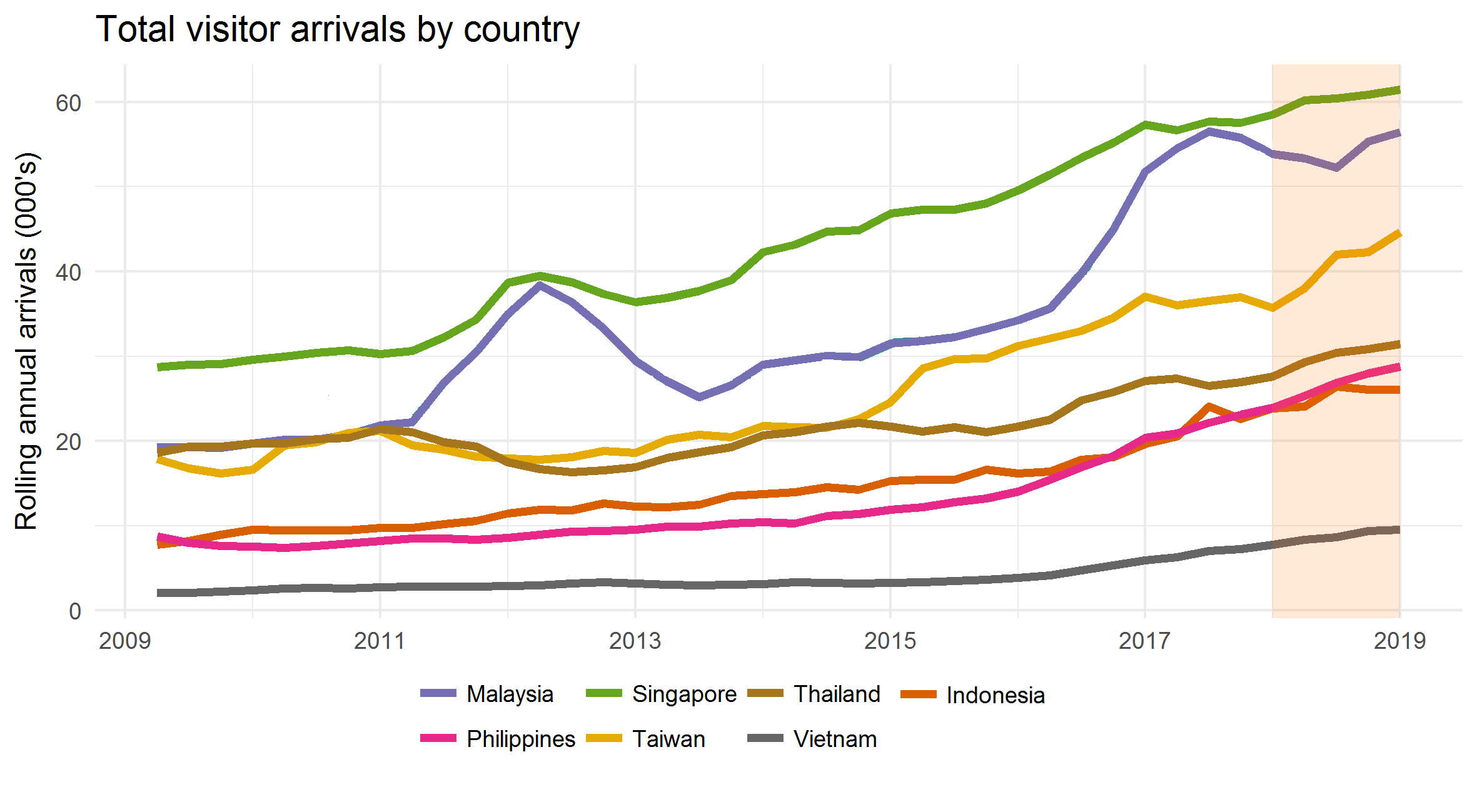 Total visitor arrivals by country