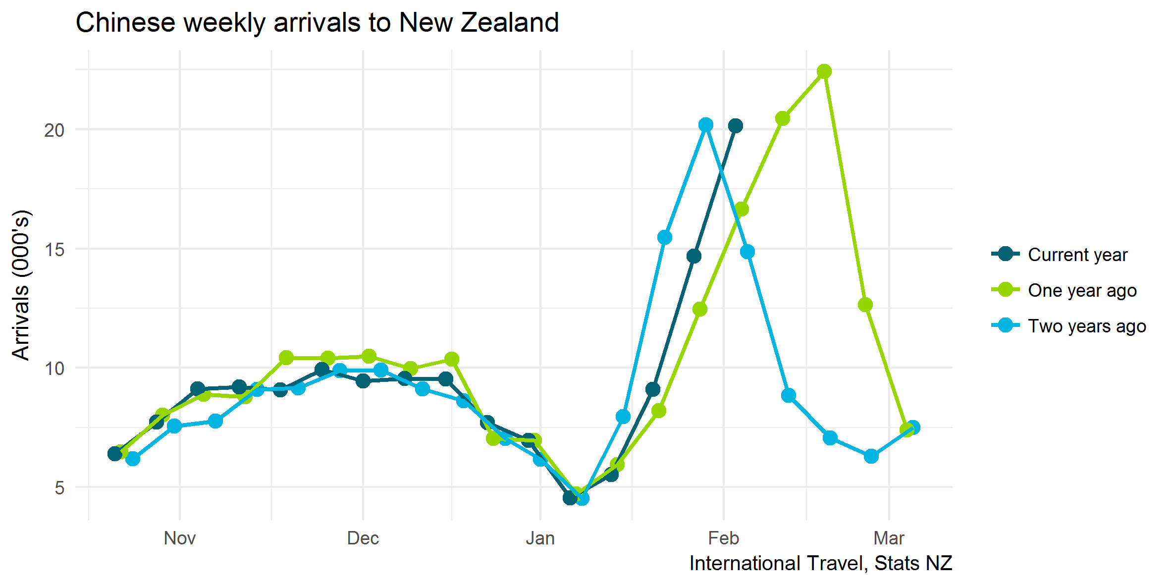 Chinese weekly arrivals from November to March in years 2017, 2018 and 2019